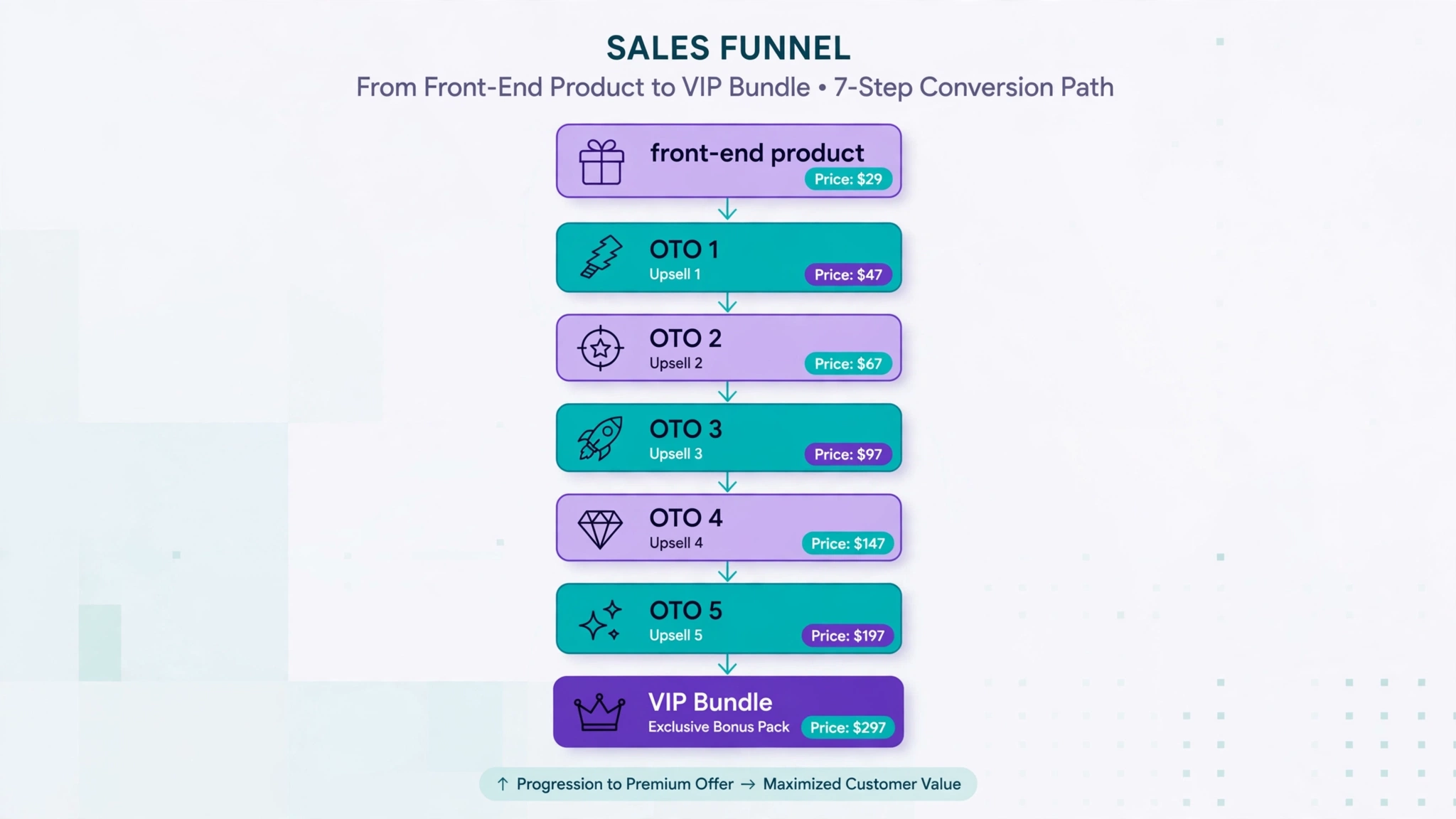 Pin2Profit AI OTO funnel map – front end and all upsells with pricing