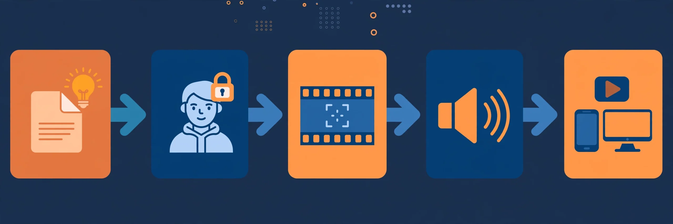 How RocketToons AI works – script to animated cartoon video in five steps